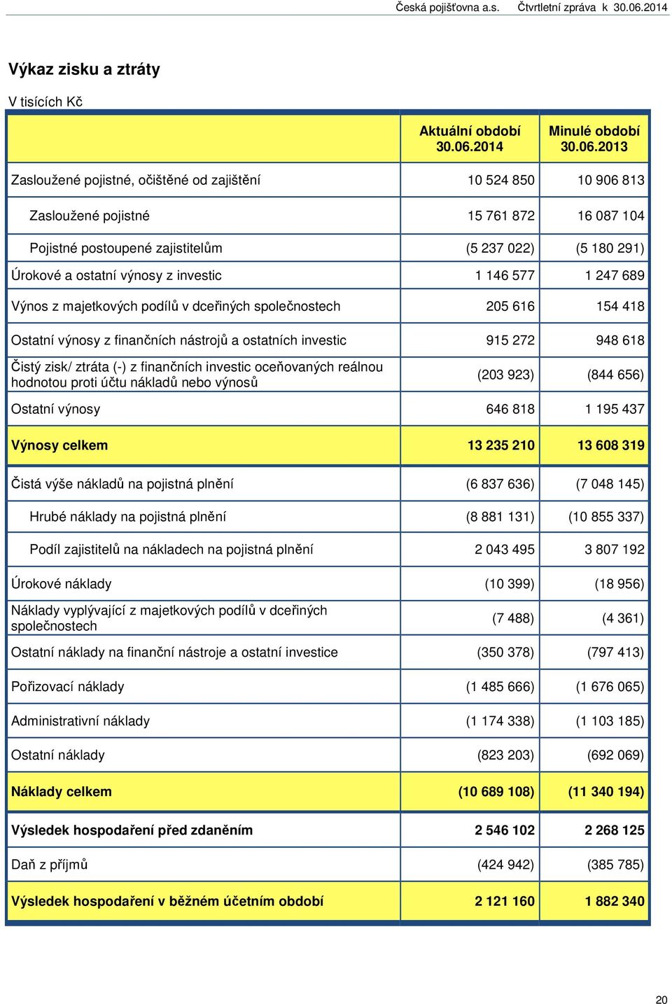 2013 Zasloužené pojistné, očištěné od zajištění 10 524 850 10 906 813 Zasloužené pojistné 15 761 872 16 087 104 Pojistné postoupené zajistitelům (5 237 022) (5 180 291) Úrokové a ostatní výnosy z