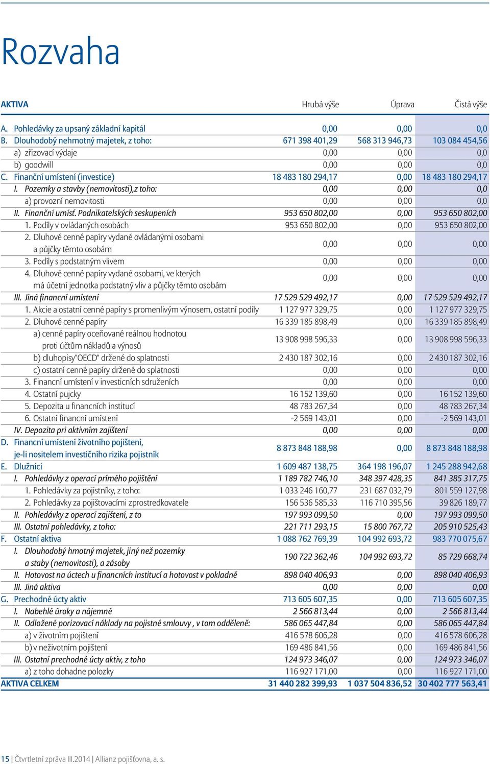 Finanční umístení (investice) 18 483 180 294,17 0,00 18 483 180 294,17 I. Pozemky a stavby (nemovitosti),z toho: 0,00 0,00 0,0 a) provozní nemovitosti 0,00 0,00 0,0 II. Finanční umísť.