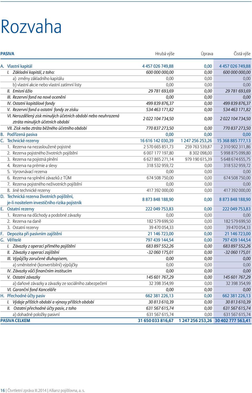 Emisní ážio 29 781 693,69 0,00 29 781 693,69 III. Rezervní fond na nové ocenění 0,00 0,00 0,00 IV. Ostatní kapitálové fondy 499 839 876,37 0,00 499 839 876,37 V.