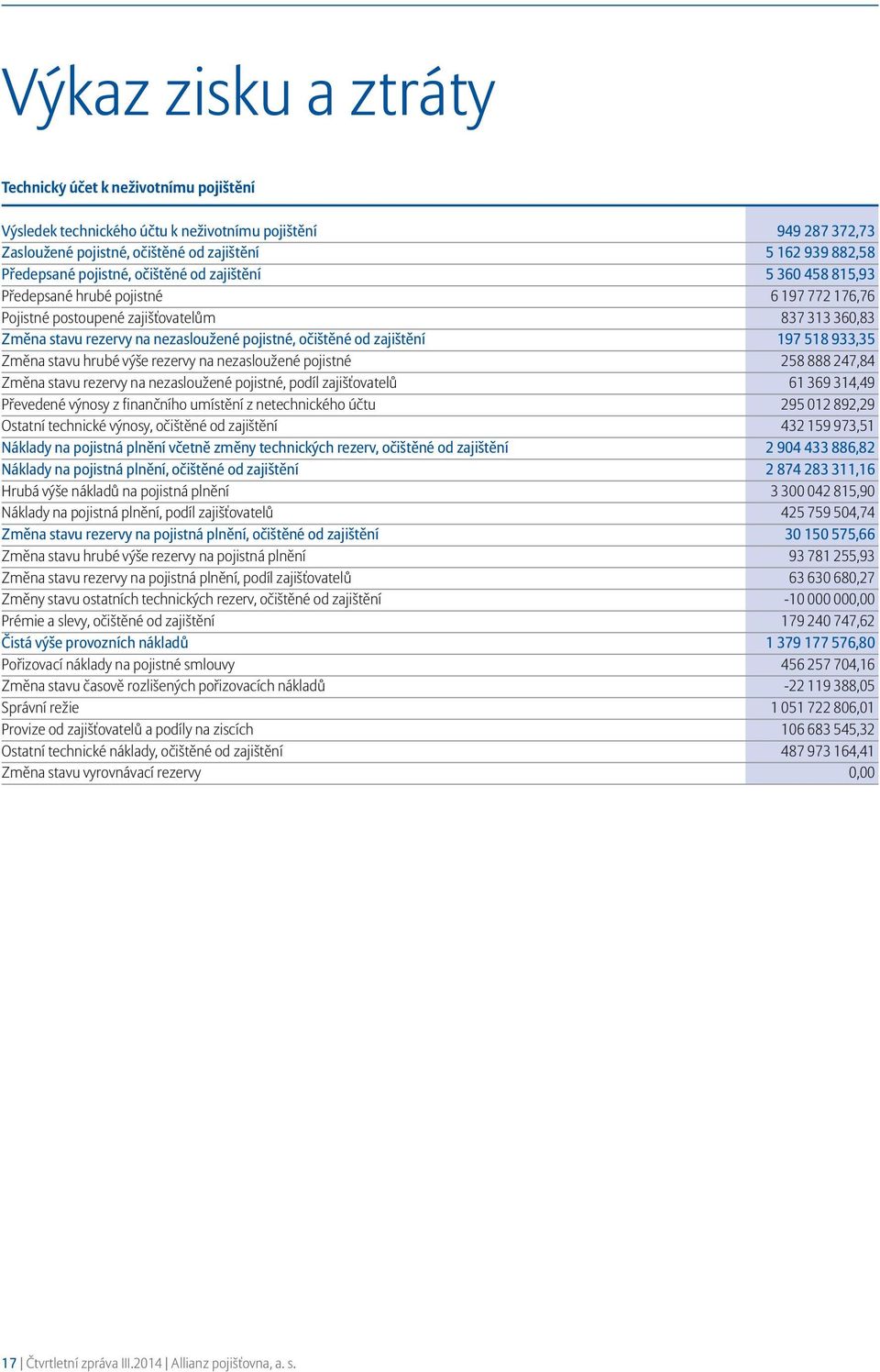 zajištění 197 518 933,35 Změna stavu hrubé výše rezervy na nezasloužené pojistné 258 888 247,84 Změna stavu rezervy na nezasloužené pojistné, podíl zajišťovatelů 61 369 314,49 Převedené výnosy z