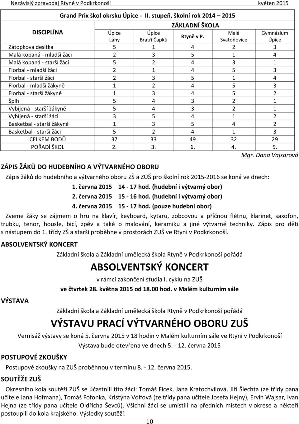 Florbal - mladší žákyně 1 2 4 5 3 Florbal - starší žákyně 1 3 4 5 2 Šplh 5 4 3 2 1 Vybíjená - starší žákyně 5 4 3 2 1 Vybíjená - starší žáci 3 5 4 1 2 Basketbal - starší žákyně 1 3 5 4 2 Basketbal -