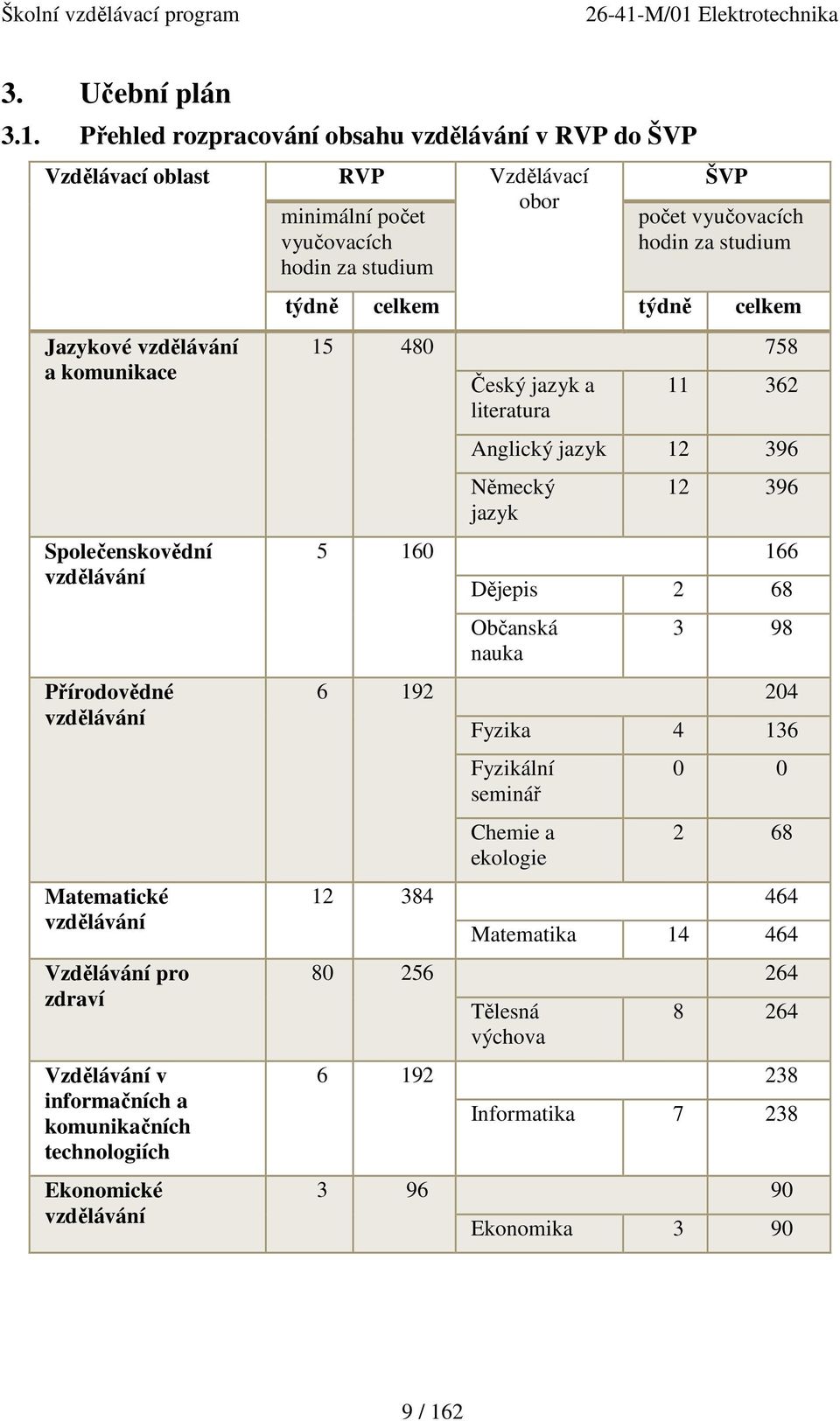 vzdělávání Přírodovědné vzdělávání Matematické vzdělávání Vzdělávání pro zdraví Vzdělávání v informačních a komunikačních technologiích Ekonomické vzdělávání ŠVP počet vyučovacích hodin