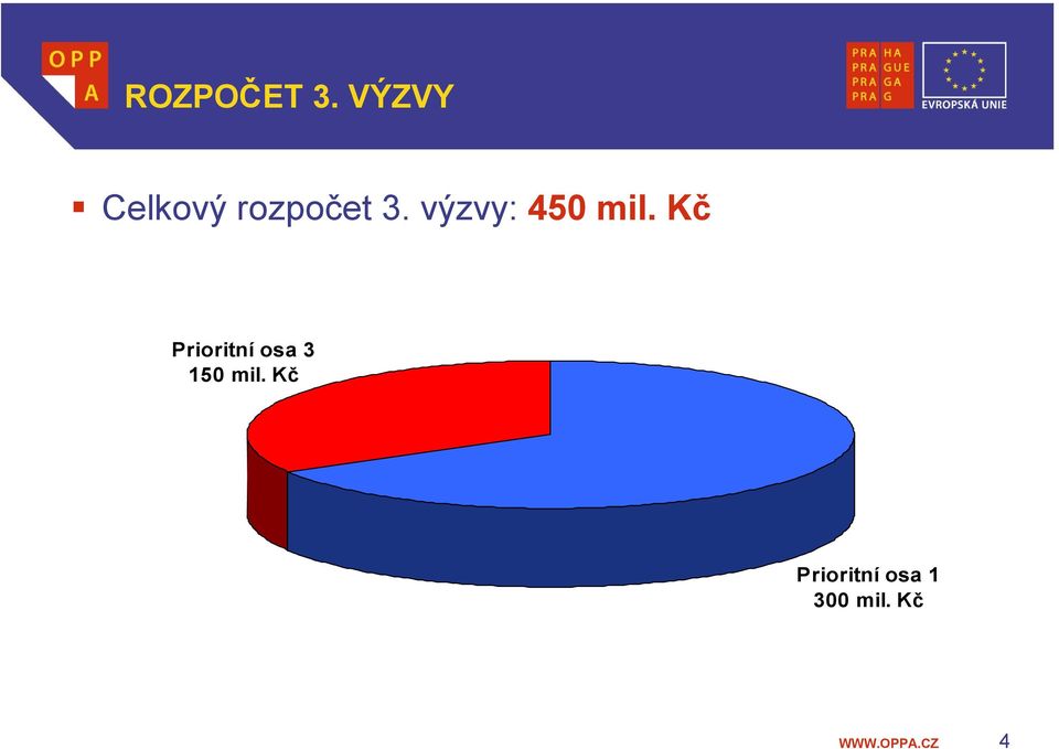 výzvy: 450 mil.