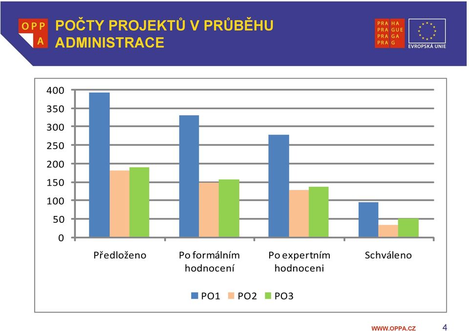 Předloženo Po formálním hodnocení Po