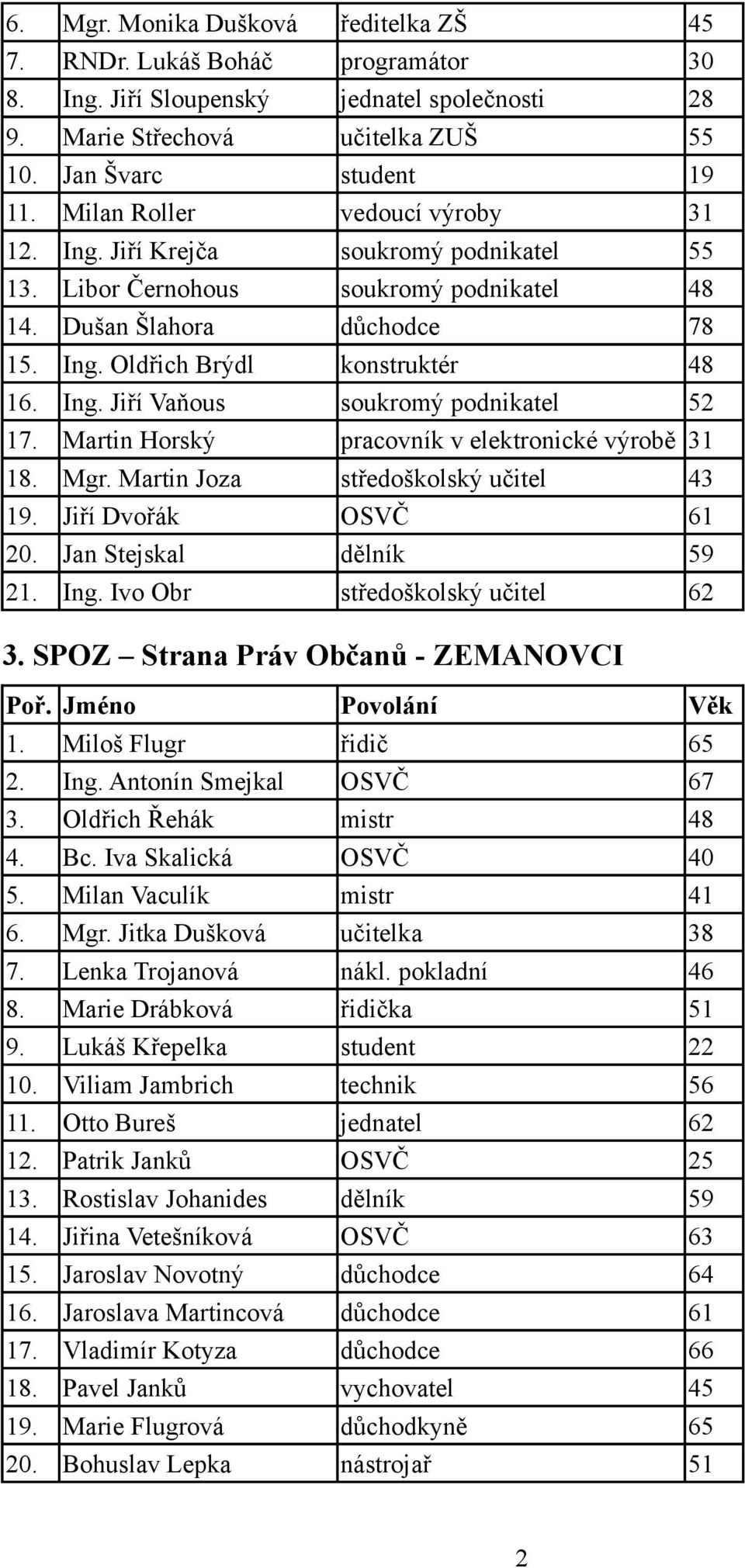 Martin Horský pracovník v elektronické výrobě 31 18. Mgr. Martin Joza středoškolský učitel 43 19. Jiří Dvořák OSVČ 61 20. Jan Stejskal dělník 59 21. Ing. Ivo Obr středoškolský učitel 62 3.