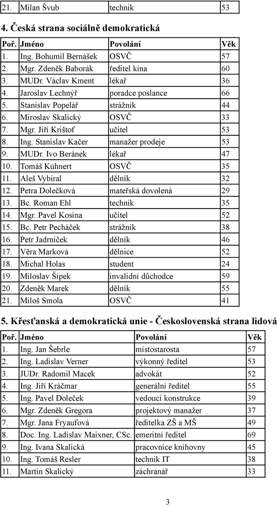 Ivo Beránek lékař 47 10. Tomáš Kühnert OSVČ 35 11. Aleš Vybíral dělník 32 12. Petra Dolečková mateřská dovolená 29 13. Bc. Roman Ehl technik 35 14. Mgr. Pavel Kosina učitel 52 15. Bc. Petr Pecháček strážník 38 16.