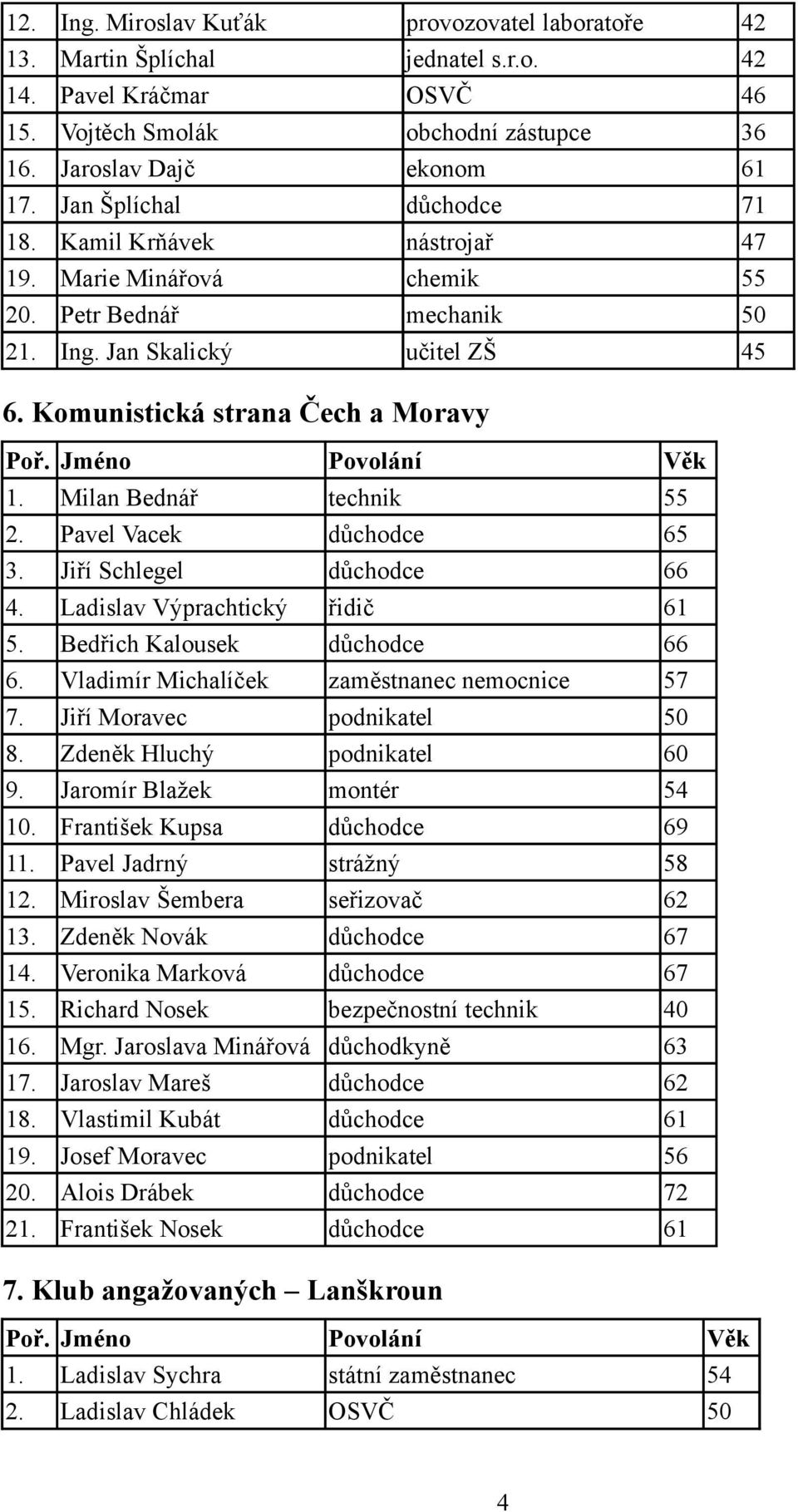 Milan Bednář technik 55 2. Pavel Vacek důchodce 65 3. Jiří Schlegel důchodce 66 4. Ladislav Výprachtický řidič 61 5. Bedřich Kalousek důchodce 66 6. Vladimír Michalíček zaměstnanec nemocnice 57 7.