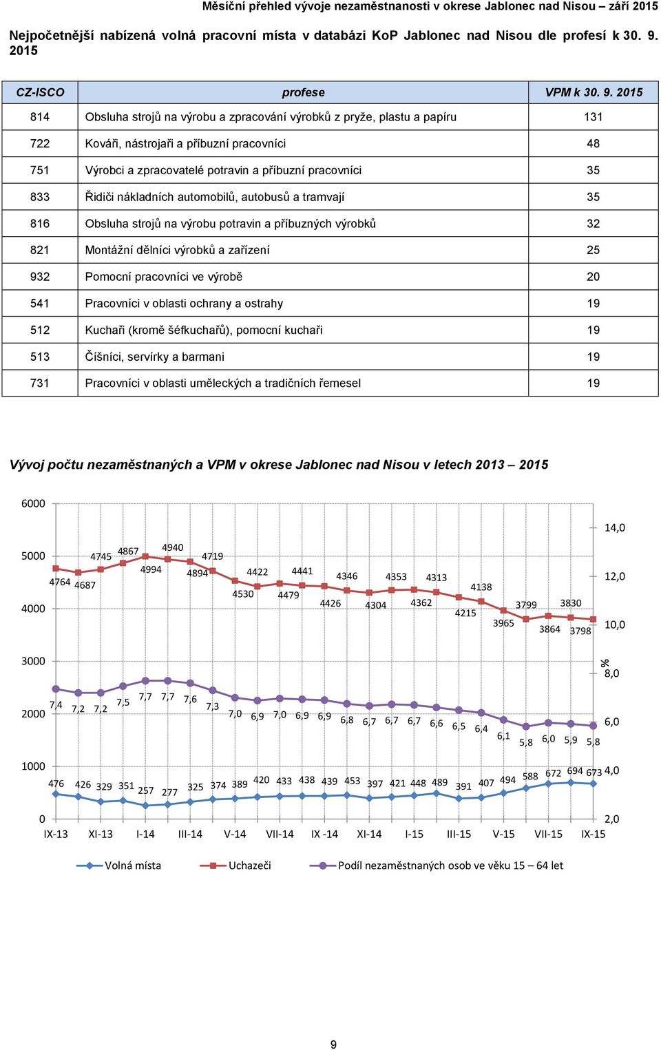 814 Obsluha strojů na výrobu a zpracování výrobků z pryže, plastu a papíru 131 722 Kováři, nástrojaři a příbuzní pracovníci 48 751 Výrobci a zpracovatelé potravin a příbuzní pracovníci 35 833 Řidiči