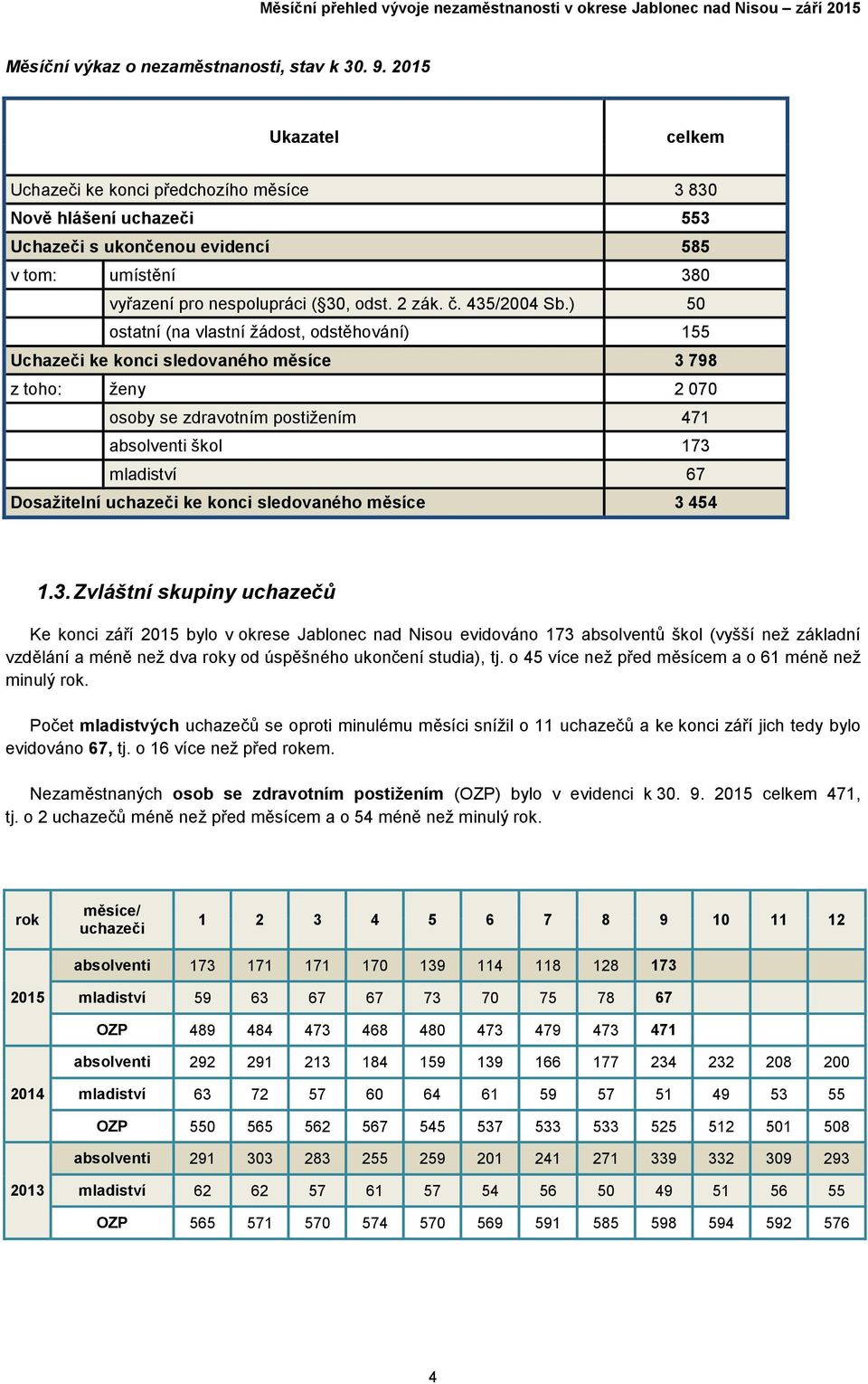 ) 50 ostatní (na vlastní žádost, odstěhování) 155 Uchazeči ke konci sledovaného měsíce 3 798 z toho: ženy 2 070 osoby se zdravotním postižením 471 absolventi škol 173 mladiství 67 Dosažitelní