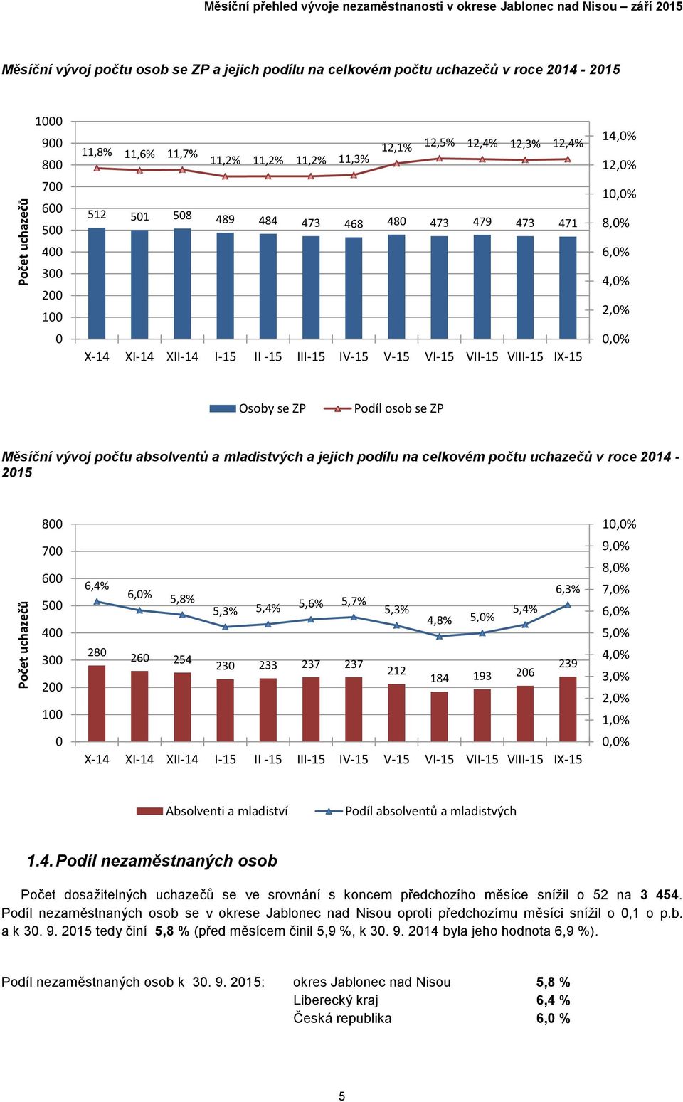 0,0% Osoby se ZP Podíl osob se ZP Měsíční vývoj počtu absolventů a mladistvých a jejich podílu na celkovém počtu uchazečů v roce 2014-800 700 600 500 400 300 200 100 0 6,4% 6,0% 6,3% 5,8% 5,3% 5,4%