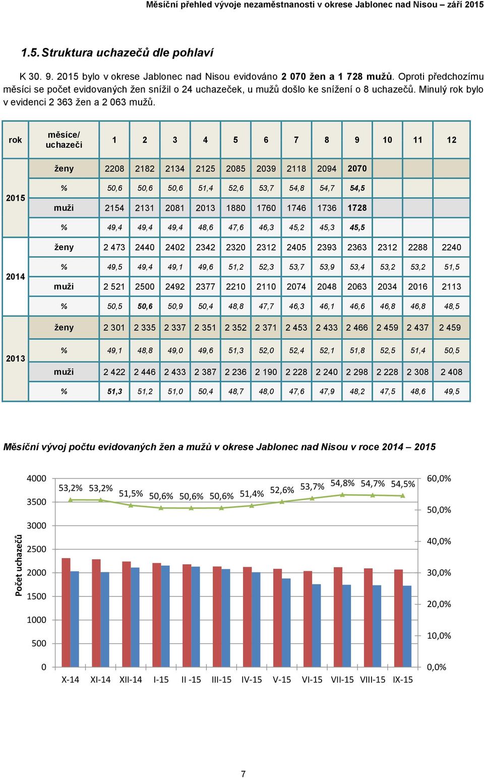 rok měsíce/ uchazeči 1 2 3 4 5 6 7 8 9 10 11 12 ženy 2208 2182 2134 2125 2085 2039 2118 2094 2070 % 50,6 50,6 50,6 51,4 52,6 53,7 54,8 54,7 54,5 muži 2154 2131 2081 2013 1880 1760 1746 1736 1728 %