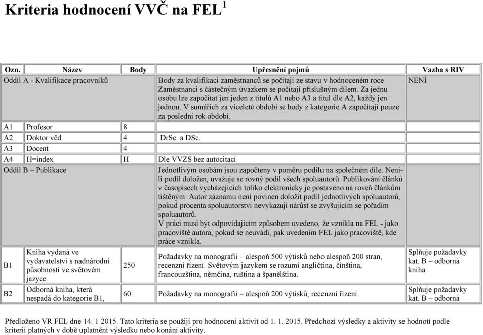 A Profesor 8 A2 Doktor věd 4 DrSc. a DSc. A Docent 4 A4 H=index H Dle VVZS bez autocitací Oddíl B Publikace Jednotlivým osobám jsou započteny v poměru podílu na společném díle.