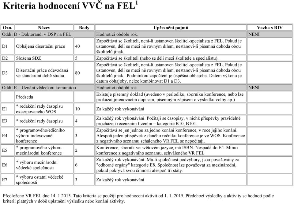 D2 Složená SDZ 5 Započítává se školiteli (nebo se dělí mezi školitele a specialistu).