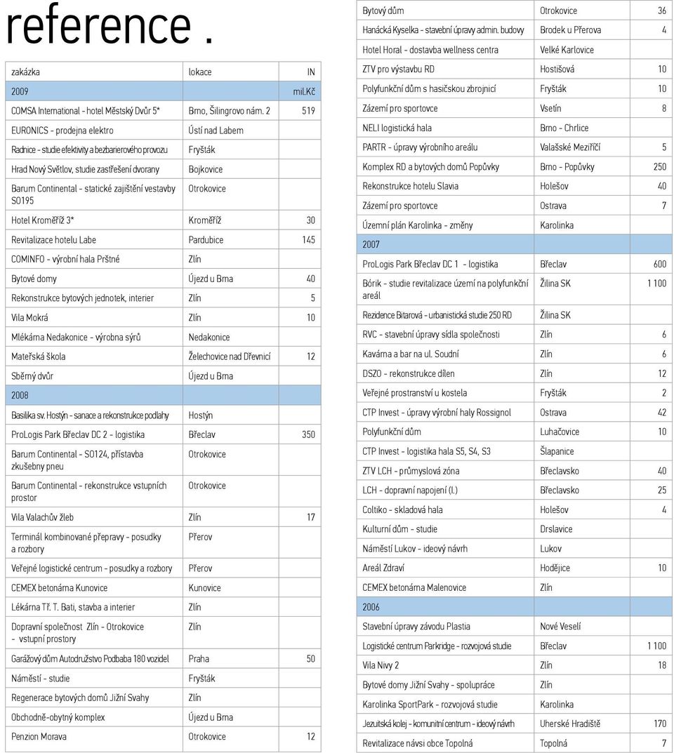 Labem Fryšták Bojkovice Otrokovice Hotel Kroměříž 3* Kroměříž 30 Revitalizace hotelu Labe Pardubice 145 COMINFO - výrobní hala Prštné Bytové domy Újezd u Brna 40 Rekonstrukce bytových jednotek,