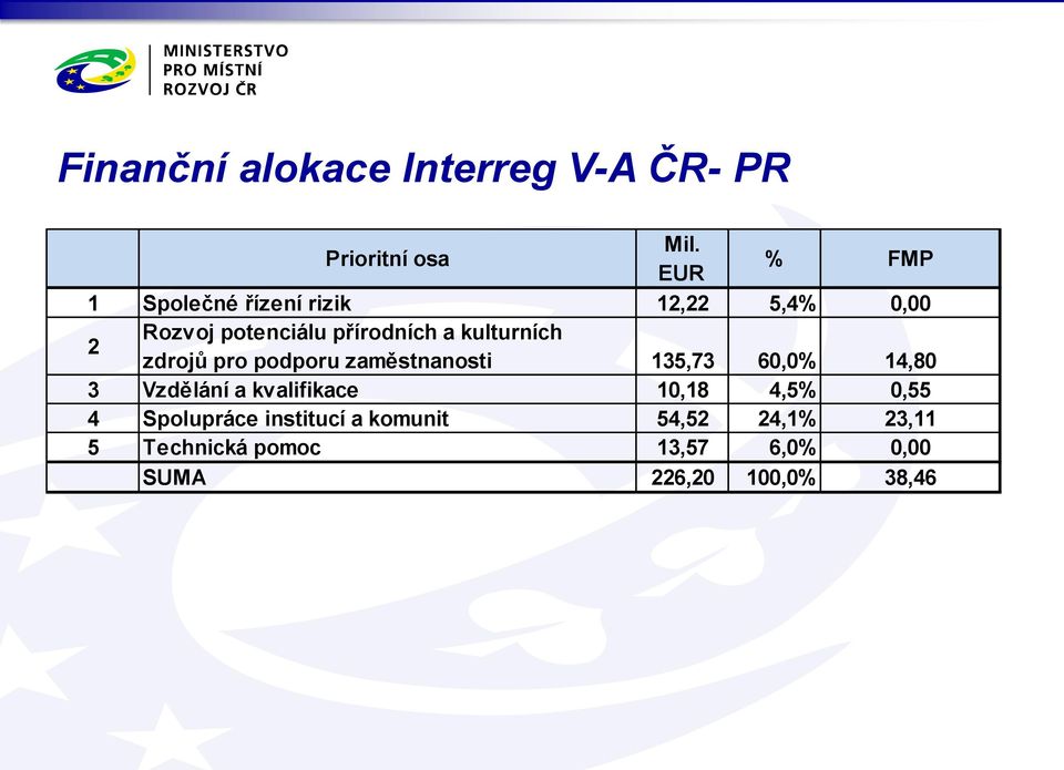 kulturních zdrojů pro podporu zaměstnanosti 135,73 60,0% 14,80 3 Vzdělání a kvalifikace