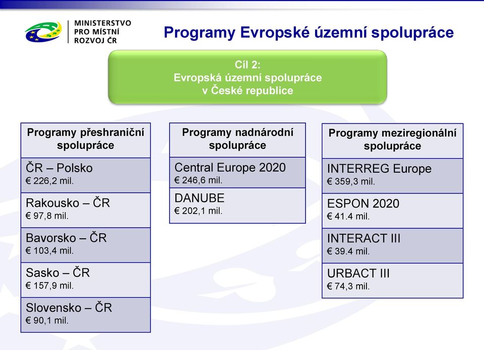 Slovensko ČR 90,1 mil. Programy nadnárodní spolupráce Central Europe 2020 246,6 mil. DANUBE 202,1 mil.