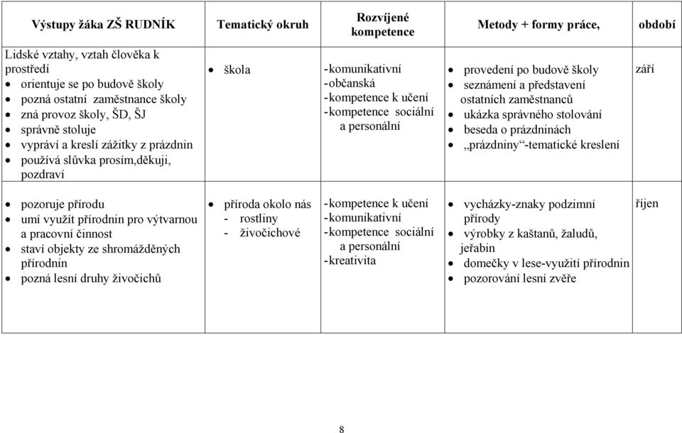 představení ostatních zaměstnanců ukázka správného stolování beseda o prázdninách prázdniny -tematické kreslení září pozoruje přírodu umí využít přírodnin pro výtvarnou a pracovní činnost staví