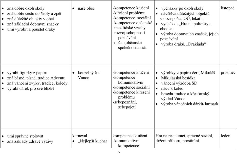 .. vycházka- Hra na policisty a chodce výroba dopravních značek, jejich poznávání výroba draků, Drakiáda listopad vyrábí figurky z papíru zná básně, písně, tradice Adventu zná vánoční zvyky, tradice,