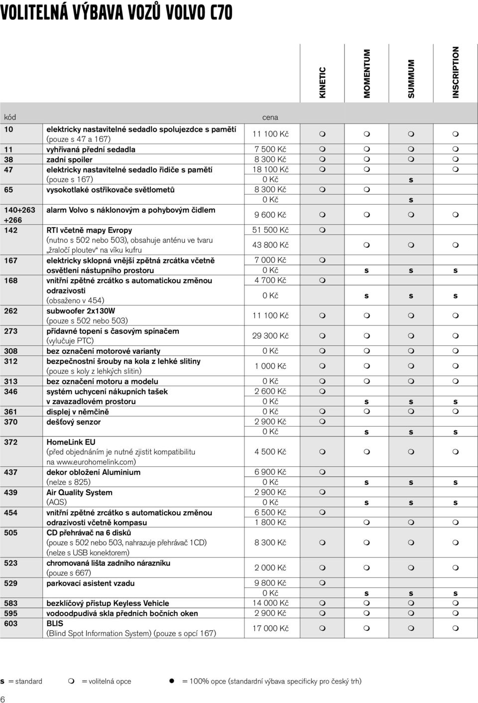 pohybovým čidlem +266 9 600 Kč 142 RTI včetně mapy Evropy 51 500 Kč (nutno s 502 nebo 503), obsahuje anténu ve tvaru žraločí ploutev na víku kufru 43 800 Kč 167 elektricky sklopná vnější zpětná