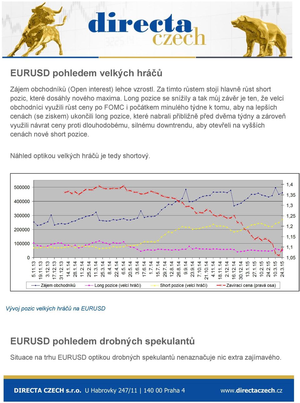 pozice, které nabrali přibližně před dvěma týdny a zároveň využili návrat ceny proti dlouhodobému, silnému downtrendu, aby otevřeli na vyšších cenách nové short pozice.