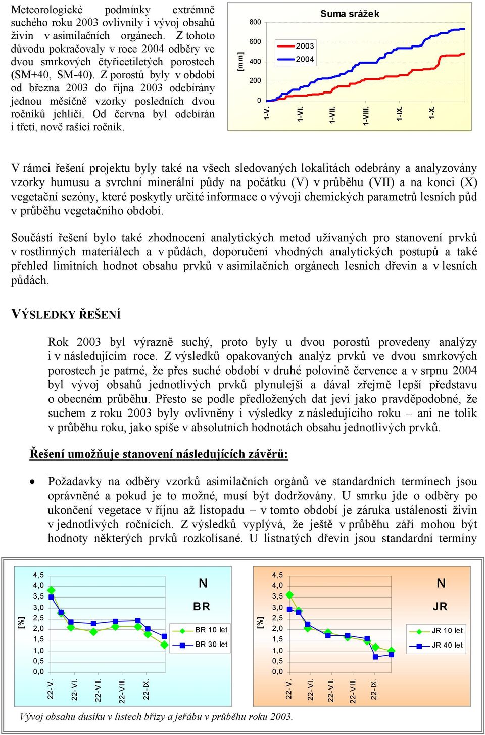 Z porostů byly v období od března 23 do října 23 odebírány jednou měsíčně vzorky posledních dvou ročníků jehličí. Od června byl odebírán i třetí, nově rašící ročník. [mm] 8 6 4 2 1-V. 23 24 1-VI.