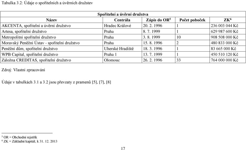 8. 1996 2 480 833 000 Kč Peněžní dům, spořitelní družstvo Uherské Hradiště 18. 3. 1996 1 83 665 000 Kč WPB Capital, spořitelní družstvo Praha 1 13. 7.