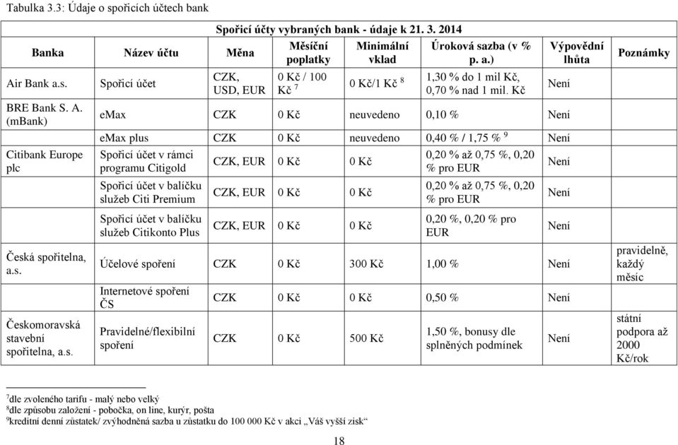 Kč emax CZK 0 Kč neuvedeno 0,10 % Není emax plus CZK 0 Kč neuvedeno 0,40 % / 1,75 % 9 Není Spořicí účet v rámci programu Citigold Spořicí účet v balíčku služeb Citi Premium CZK, EUR 0 Kč 0 Kč CZK,