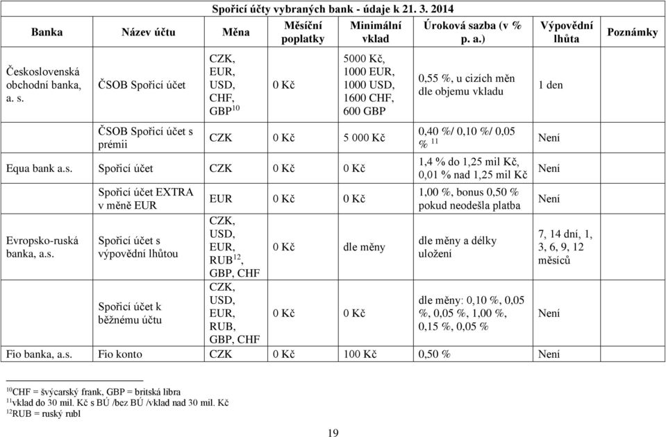 s. Spořicí účet EXTRA v měně EUR Spořicí účet s výpovědní lhůtou Spořicí účet k běžnému účtu EUR 0 Kč 0 Kč CZK, USD, EUR, RUB 12, GBP, CHF CZK, USD, EUR, RUB, GBP, CHF 0 Kč dle měny 0 Kč 0 Kč Úroková