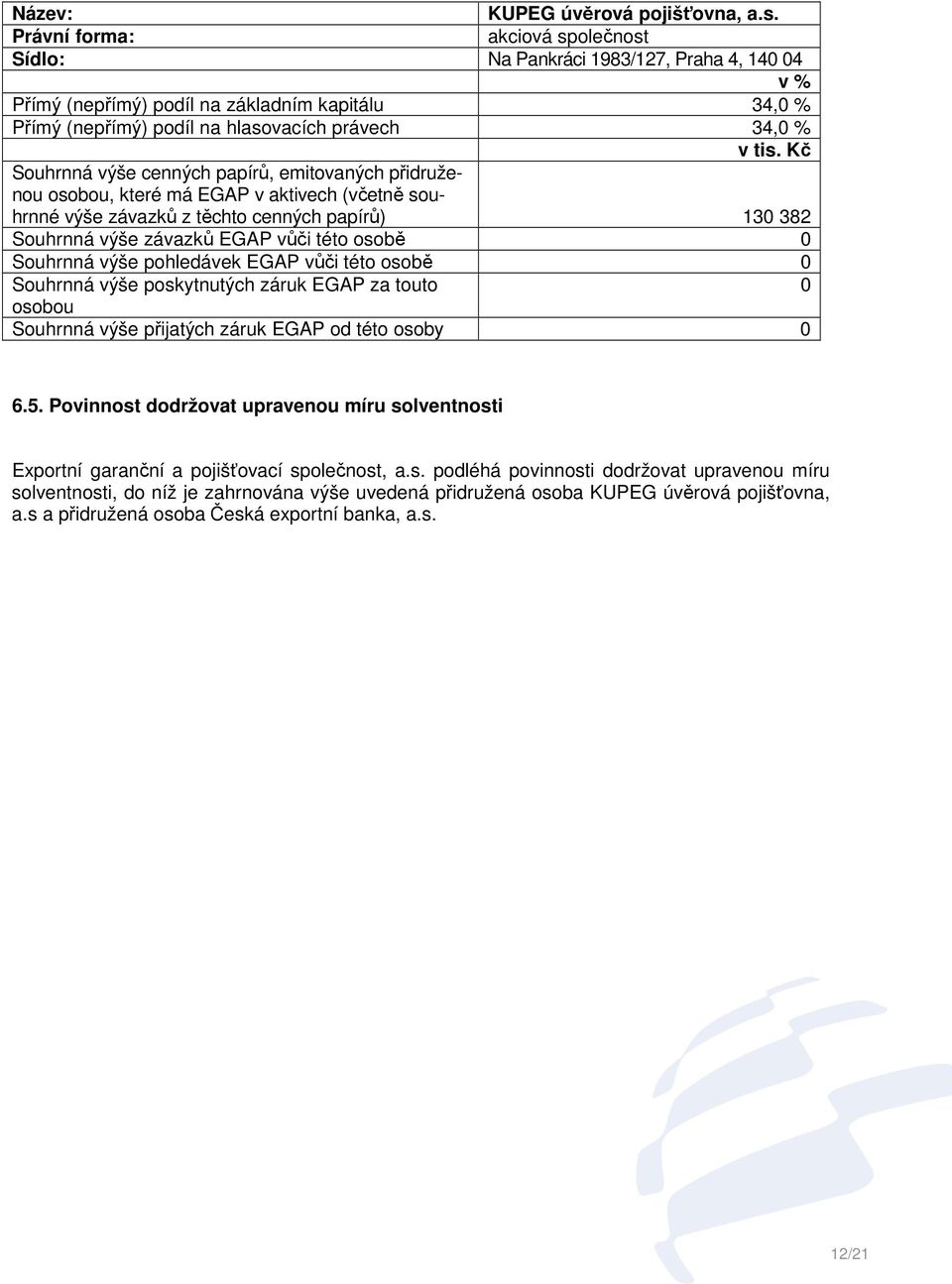 Kč Souhrnná výše cenných papírů, emitovaných přidruženou osobou, které má EGAP v aktivech (včetně souhrnné výše závazků z těchto cenných papírů) 130 382 Souhrnná výše závazků EGAP vůči této osobě 0