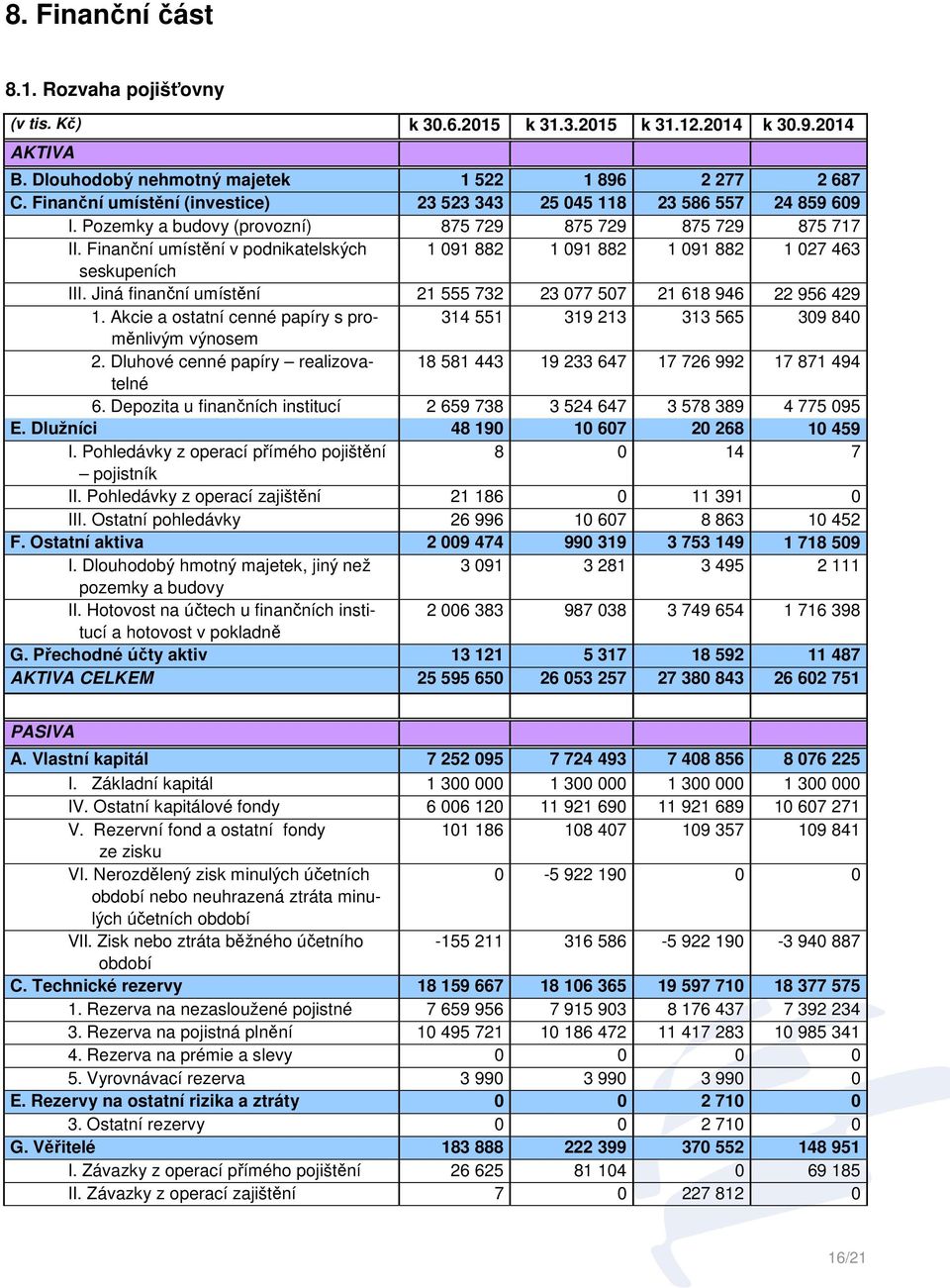 Finanční umístění v podnikatelských 1 091 882 1 091 882 1 091 882 1 027 463 seskupeních III. Jiná finanční umístění 21 555 732 23 077 507 21 618 946 22 956 429 1.