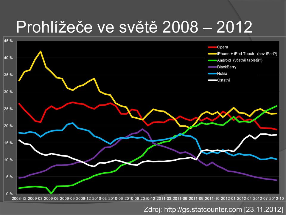 ) BlackBerry Nokia Ostatní 30 % 25 % 20 % 15 % 10 % 5 % 0 % 2008-12 2009-03 2009-06