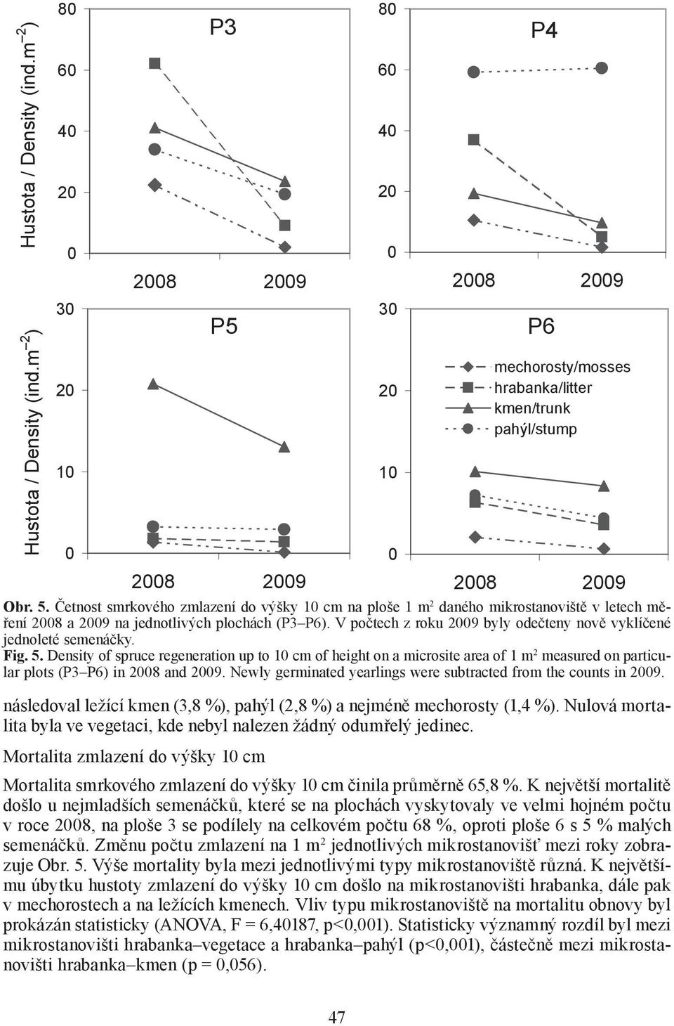 V počtech z roku 2009 byly odečteny nově vyklíčené jednoleté semenáčky. Fig. 5.