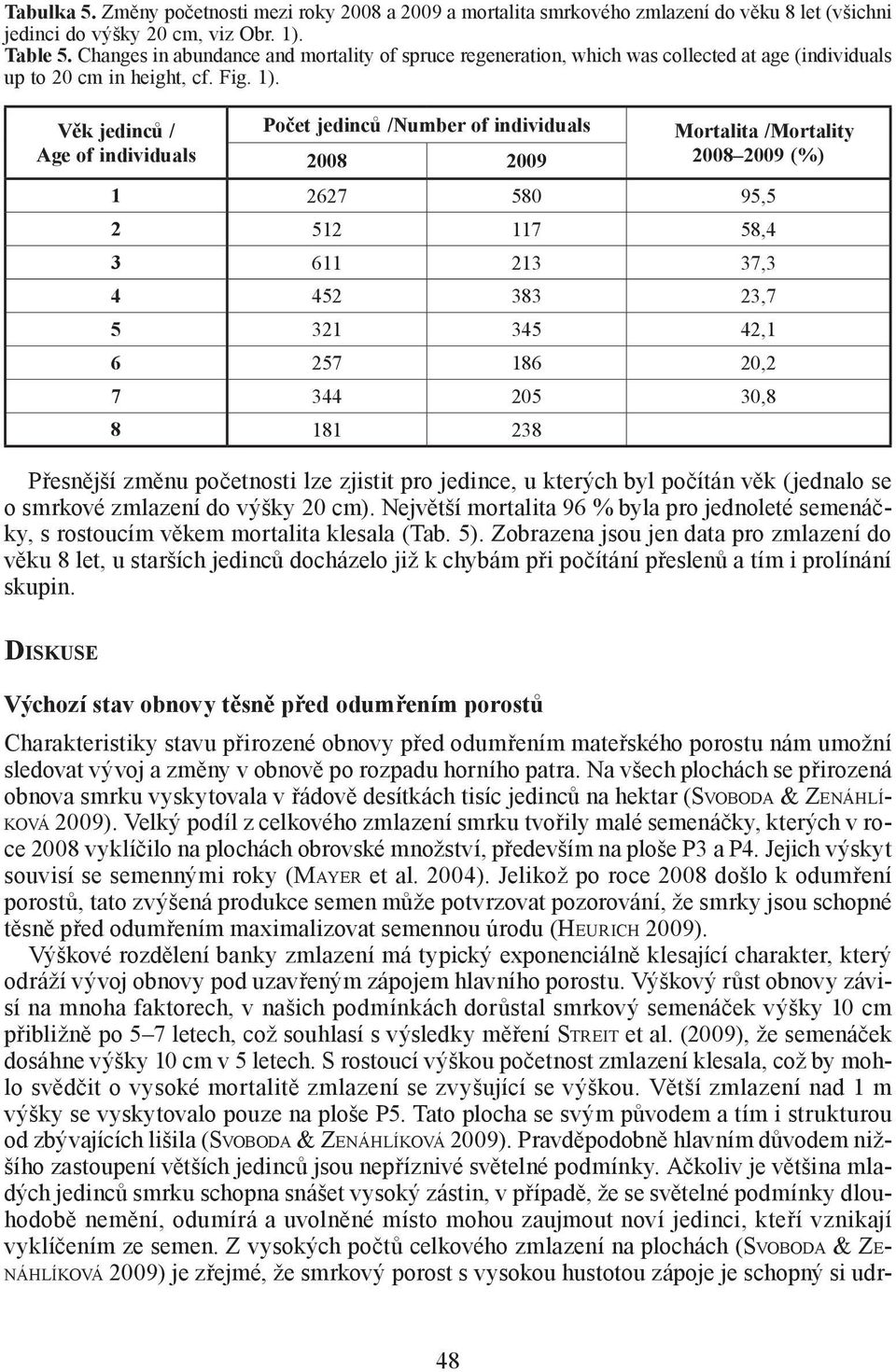 Věk jedinců / Age of individuals Počet jedinců /Number of individuals Mortalita /Mortality 2008 2009 (%) 2008 2009 1 2627 580 95,5 2 512 117 58,4 3 611 213 37,3 4 452 383 23,7 5 321 345 42,1 6 257