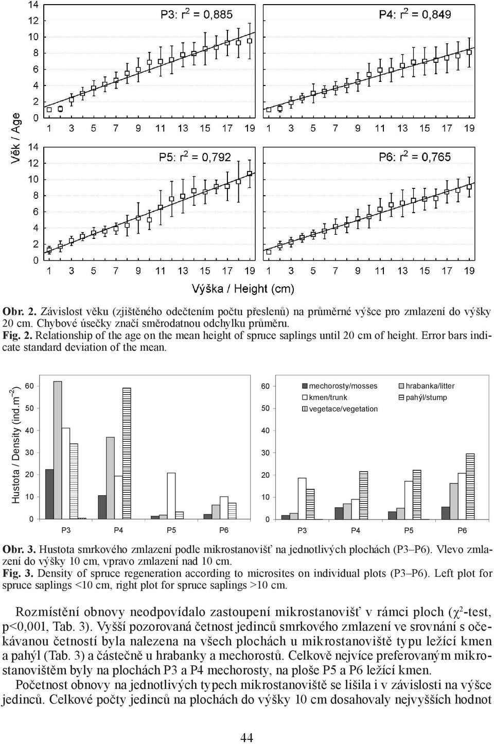 m 2 ) 60 50 40 30 20 10 60 50 40 30 20 10 mechorosty/mosses kmen/trunk vegetace/vegetation hrabanka/litter pahýl/stump 0 P3 P4 P5 P6 0 P3 P4 P5 P6 Obr. 3. Hustota smrkového zmlazení podle mikrostanovišť na jednotlivých plochách (P3 P6).