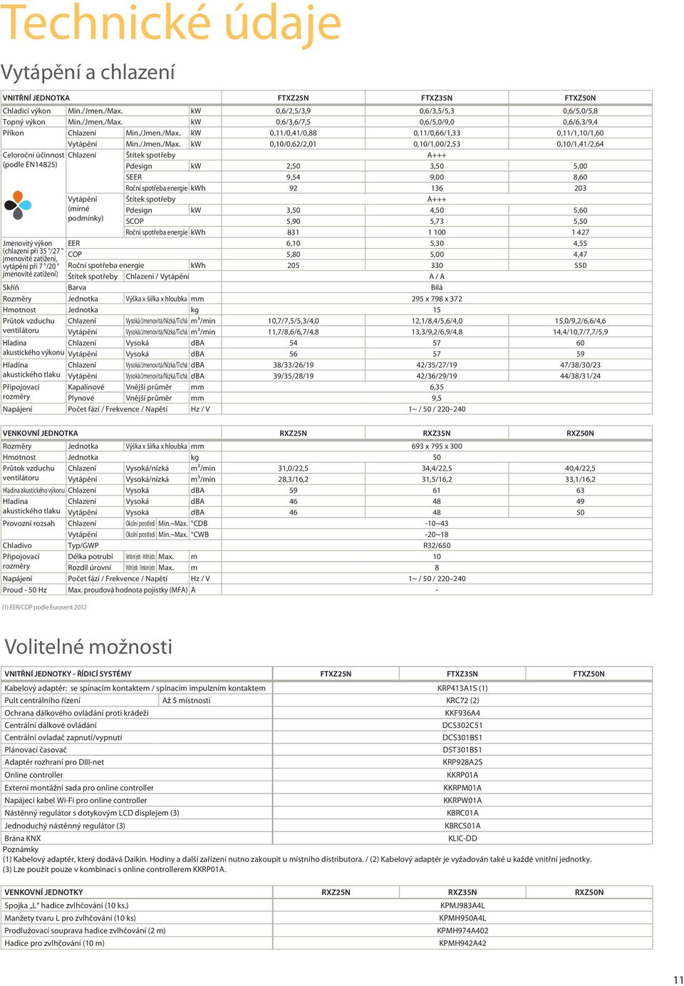 kw 0,11/0,41/0,88 0,11/0,66/1,33 0,11/1,10/1,60 Vytápění Min.