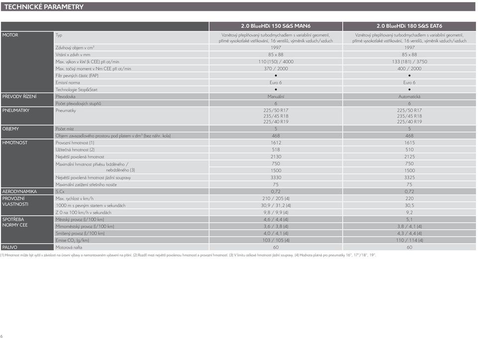 variabilní geometrií, přímé vysokotlaké vstřikování, 16 ventilů, výměník vzduch/vzduch Zdvihový objem v cm 3 1997 1997 Vrtání x zdvih v mm 85 x 88 85 x 88 Max.