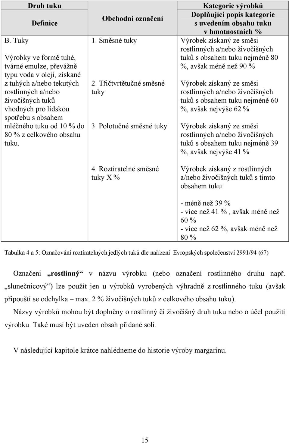 Roztíratelné směsné tuky X % Kategorie výrobků Doplňující popis kategorie s uvedením obsahu tuku v hmotnostních % Výrobek získaný ze směsi rostlinných a/nebo živočišných tuků s obsahem tuku nejméně