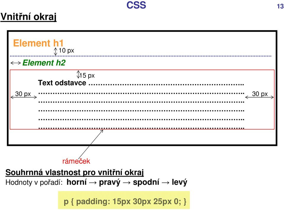 ........... 30 px rámeček Souhrnná vlastnost pro