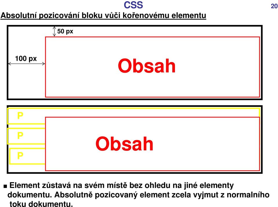 na svém místě bez ohledu na jiné elementy dokumentu.