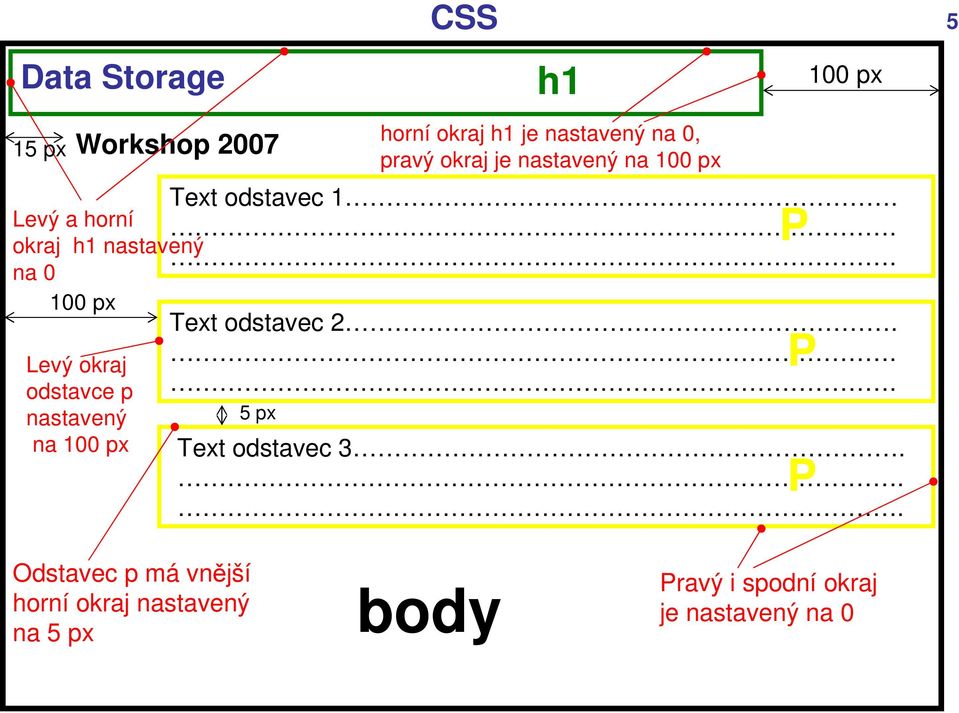 nastavený na 100 px 100 px Text odstavec 1.. P. Text odstavec 2.. P. 5 px Text odstavec 3.