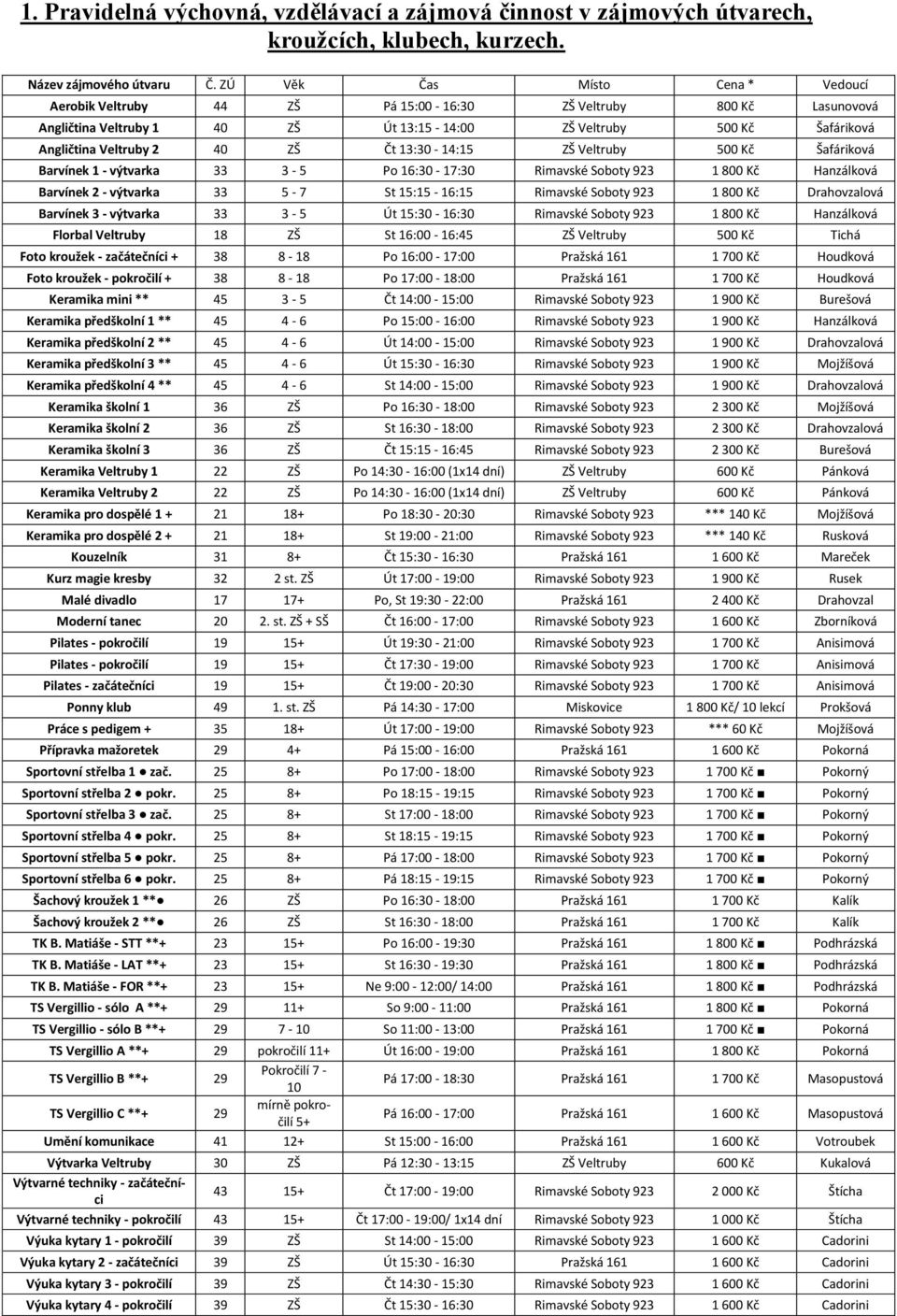 ZŠ Čt 13:30-14:15 ZŠ Veltruby 500 Kč Šafáriková Barvínek 1 - výtvarka 33 3-5 Po 16:30-17:30 Rimavské Soboty 923 1 800 Kč Hanzálková Barvínek 2 - výtvarka 33 5-7 St 15:15-16:15 Rimavské Soboty 923 1