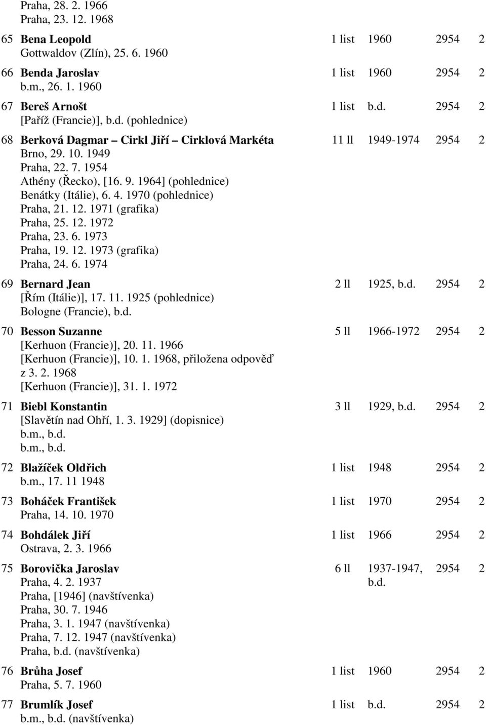 6. 1974 69 Bernard Jean [Řím (Itálie)], 17. 11. 1925 (pohlednice) Bologne (Francie), b.d. 70 Besson Suzanne [Kerhuon (Francie)], 20. 11. 1966 [Kerhuon (Francie)], 10. 1. 1968, přiložena odpověď z 3.