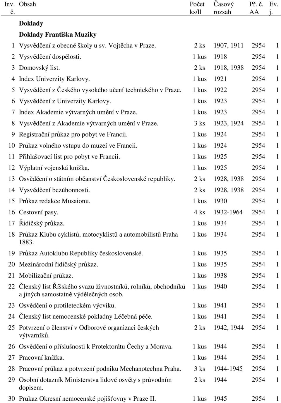 1 kus 1922 2954 1 6 Vysvědčení z Univerzity Karlovy. 1 kus 1923 2954 1 7 Index Akademie výtvarných umění v Praze. 1 kus 1923 2954 1 8 Vysvědčení z Akademie výtvarných umění v Praze.