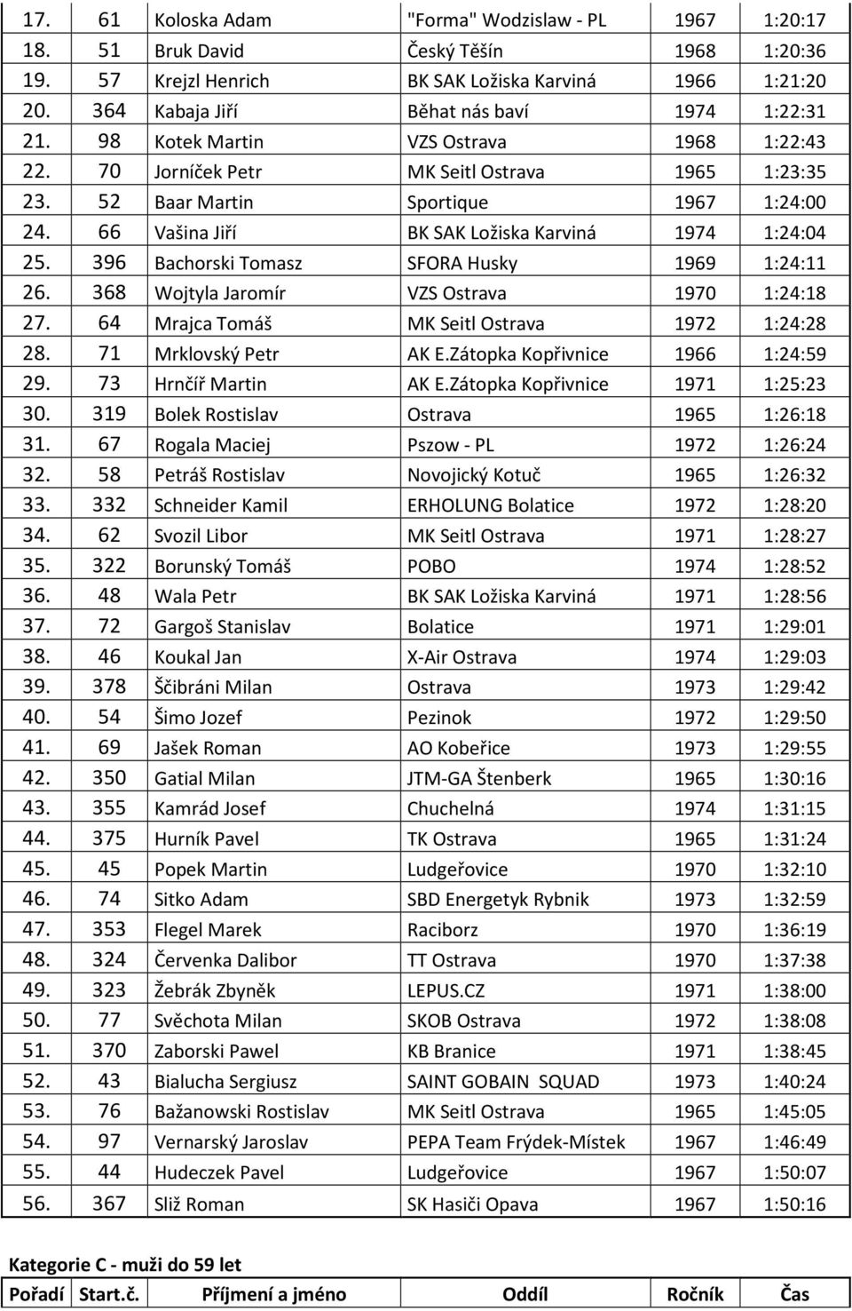 66 Vašina Jiří BK SAK Ložiska Karviná 1974 1:24:04 25. 396 Bachorski Tomasz SFORA Husky 1969 1:24:11 26. 368 Wojtyla Jaromír VZS Ostrava 1970 1:24:18 27.