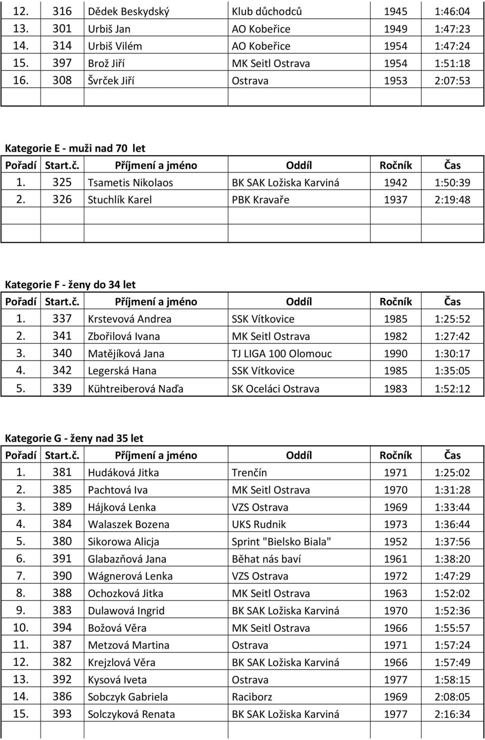 326 Stuchlík Karel PBK Kravaře 1937 2:19:48 Kategorie F - ženy do 34 let 1. 337 Krstevová Andrea SSK Vítkovice 1985 1:25:52 2. 341 Zbořilová Ivana MK Seitl Ostrava 1982 1:27:42 3.