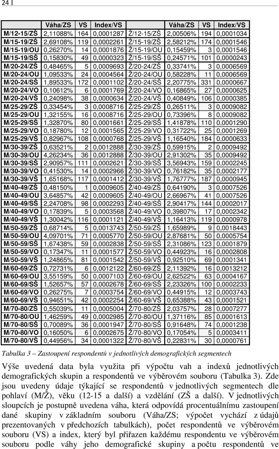 0,0004564 Ž/20-24/OU 0,58228% 11 0,0006569 M/20-24/SŠ 1,89533% 172 0,0001102 Ž/20-24/SŠ 2,20775% 331 0,0000667 M/20-24/VO 0,10612% 6 0,0001769 Ž/20-24/VO 0,16865% 27 0,0000625 M/20-24/VŠ 0,24098% 38