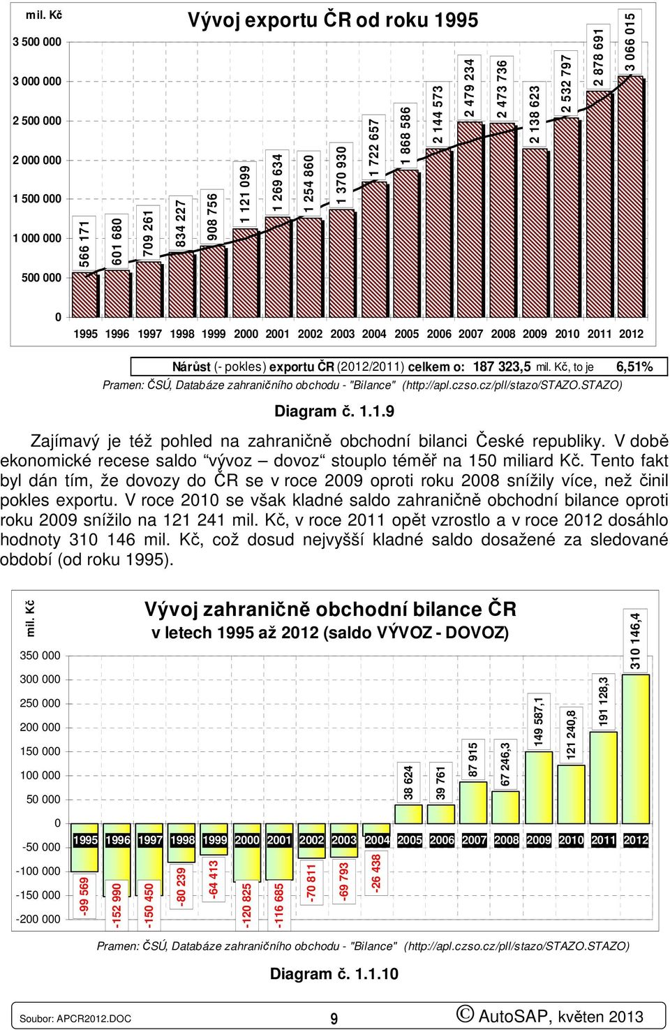 (2012/2011) celkem o: 187 323,5 mil. Kč, to je 6,51% Pramen: ČSÚ, Databáze zahraničního obchodu - "Bilance" (http://apl.czso.cz/pll/stazo/stazo.stazo) Diagram č. 1.1.9 Zajímavý je též pohled na zahraničně obchodní bilanci České republiky.