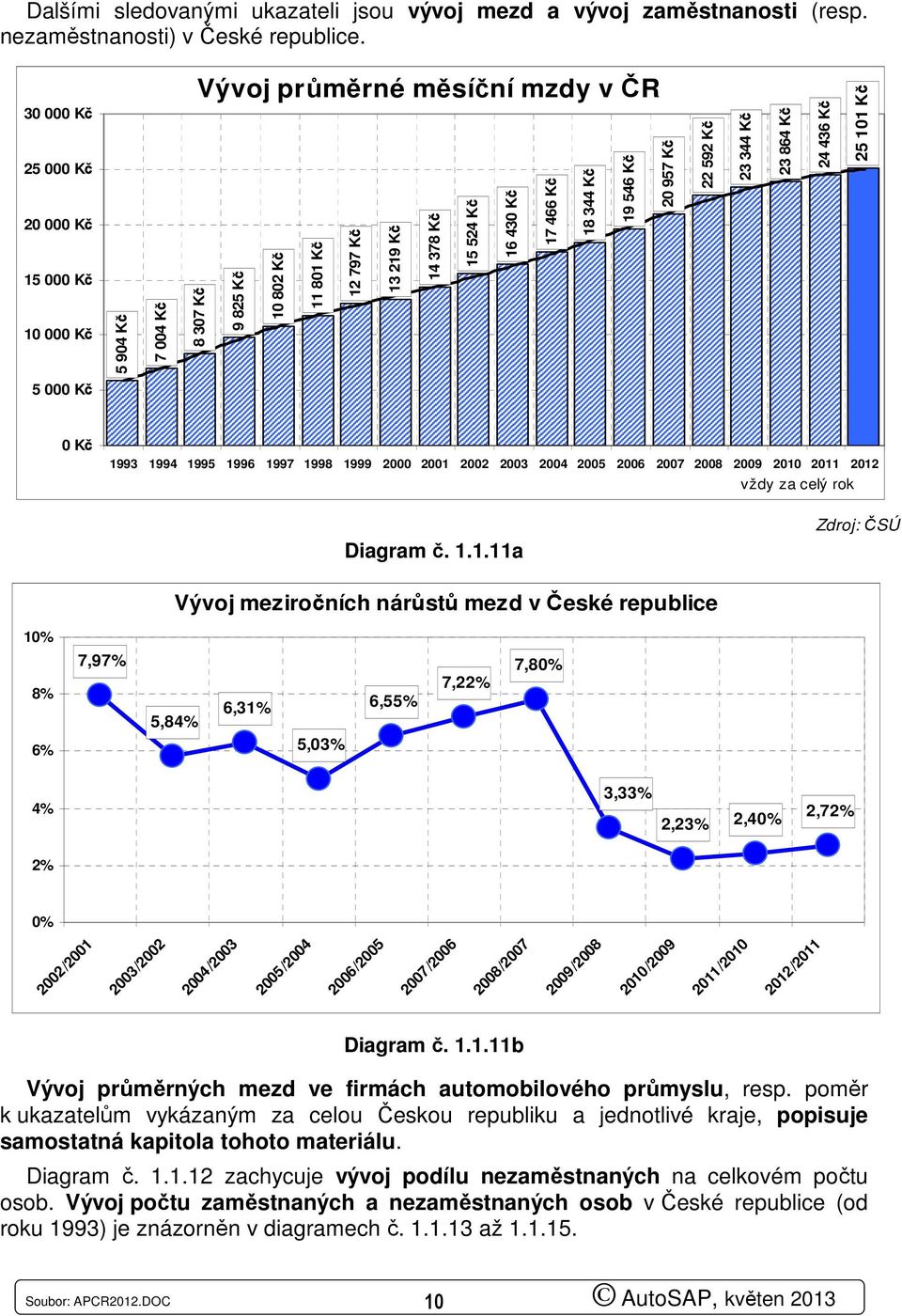 18 344 Kč 19 546 Kč 20 957 Kč 22 592 Kč 23 344 Kč 23 864 Kč 24 436 Kč 25 101 Kč 5 000 Kč 0 Kč 1993 1994 1995 1996 1997 1998 1999 2000 2001 2002 2003 2004 2005 2006 2007 2008 2009 2010 2011 2012 vždy