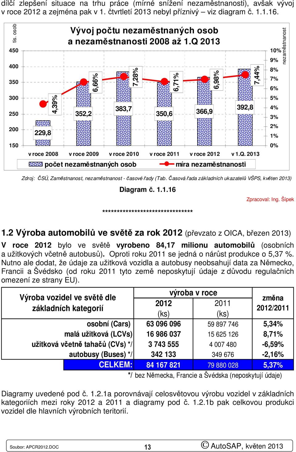 Q 2013 352,2 6,66% 383,7 7,28% 6,71% 350,6 366,9 6,98% 392,8 v roce 2008 v roce 2009 v roce 2010 v roce 2011 v roce 2012 v 1.Q. 2013 počet nezaměstnaných osob míra nezaměstnanosti 7,44% 10% 9% 8% 7% 6% 5% 4% 3% 2% 1% 0% nezaměstnanost Zdroj: ČSÚ, Zaměstnanost, nezaměstnanost - časové řady (Tab.