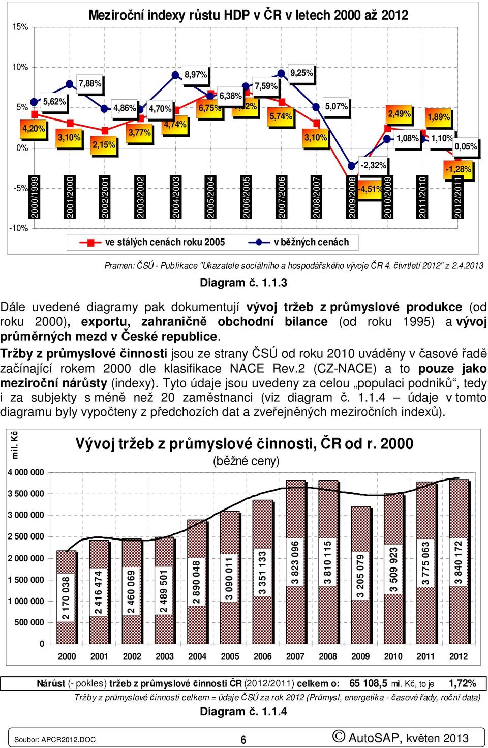 běžných cenách Pramen: ČSÚ - Publikace "Ukazatele sociálního a hospodářského vývoje ČR 4. čtvrtletí 2012